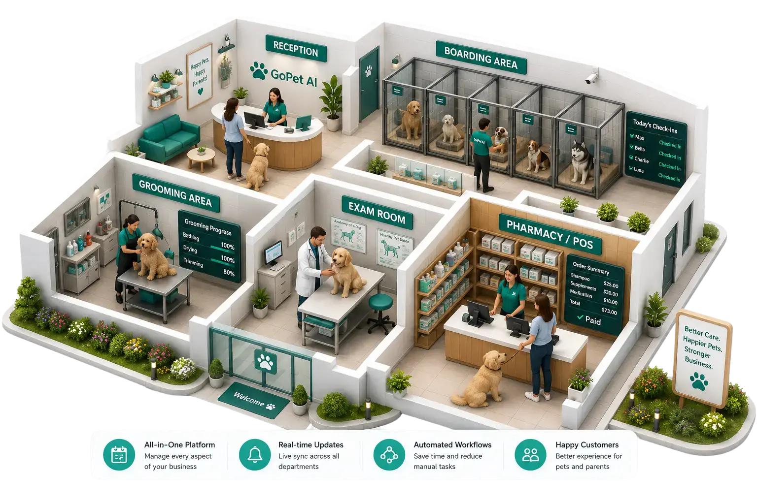 Pet facility floor plan showing reception, boarding, grooming, exam room, and pharmacy